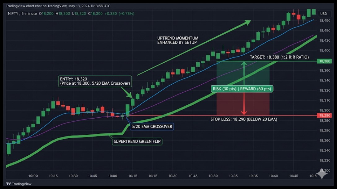 5-20 EMA Crossover and Supertrend Strategy
