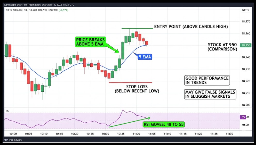 5 EMA And RSI Strategy