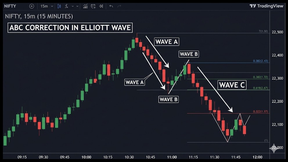 ABC Correction In Elliott Wave