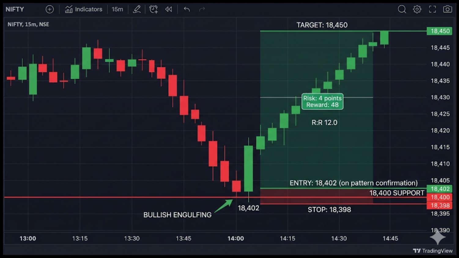 Best Strategy For Support And Resistance
