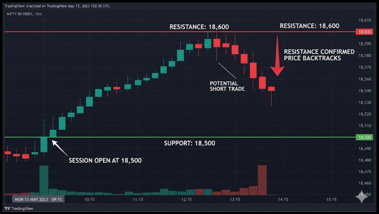 Best Time Frame To Draw Support And Resistance For Intraday