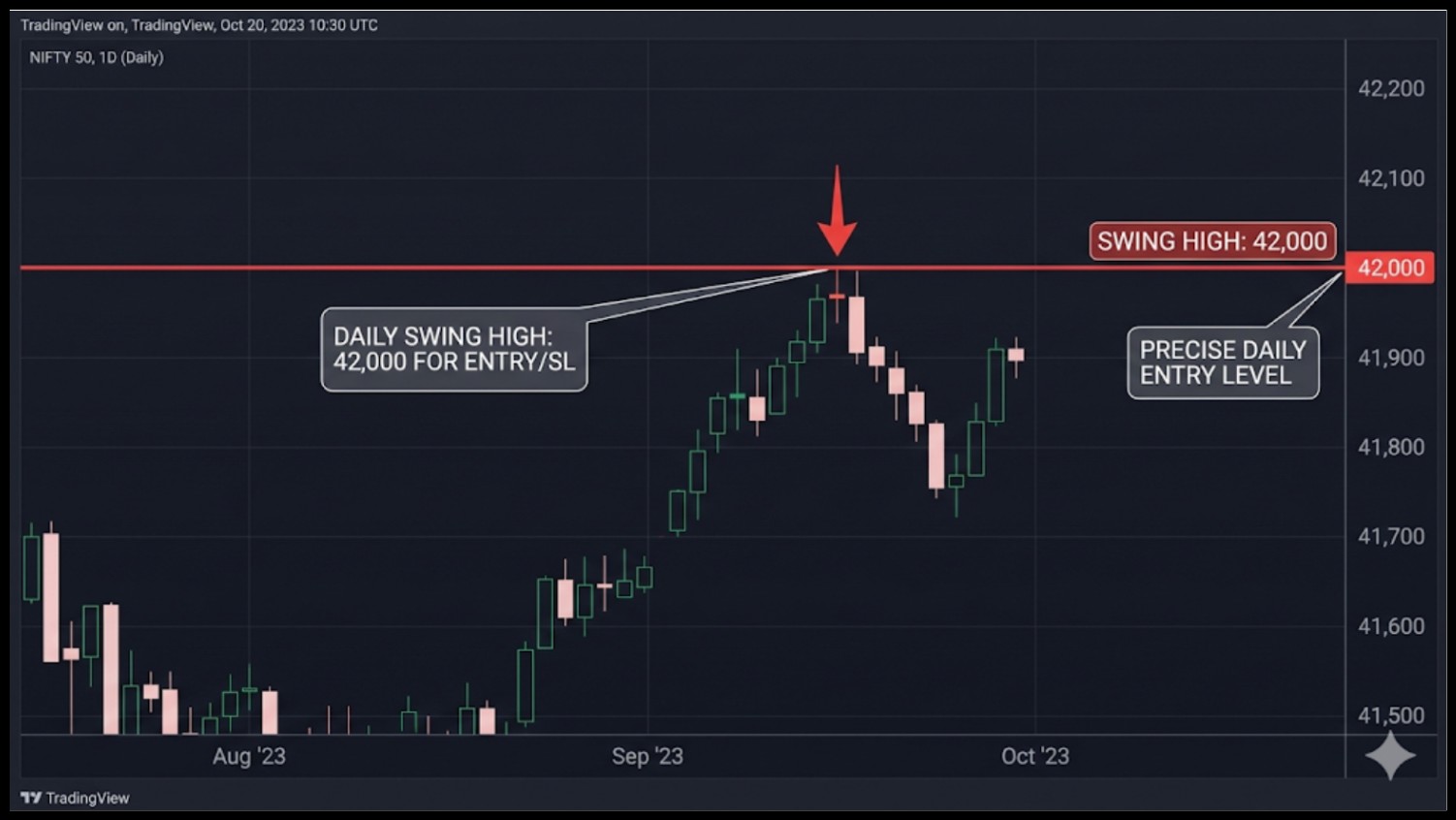 Best Time Frame To Draw Support And Resistance For Swing Trading
