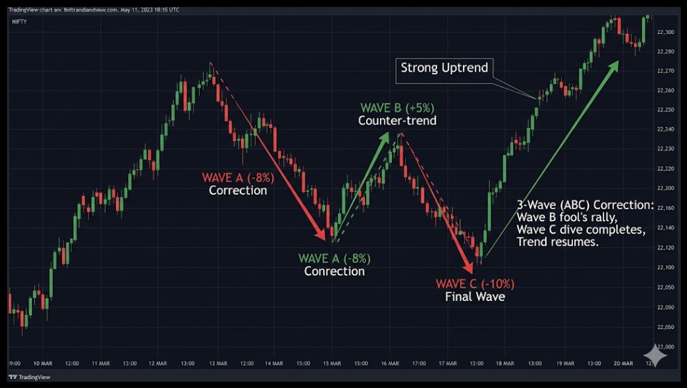 Current Wave Count For ABC Unfolds