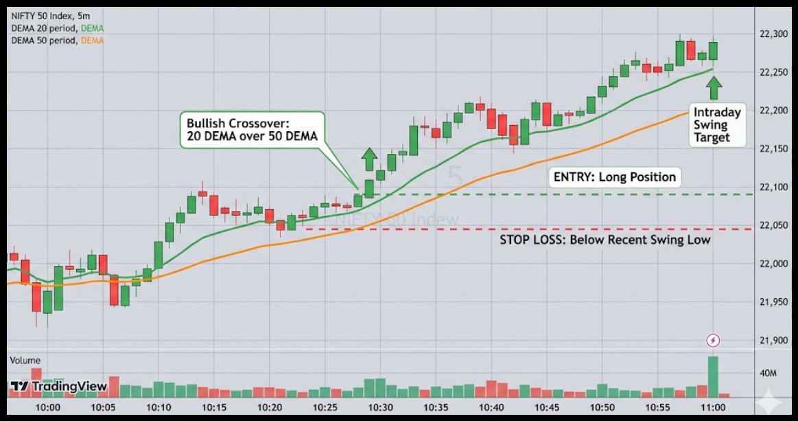 Double and Triple Exponential Moving Average in Practice