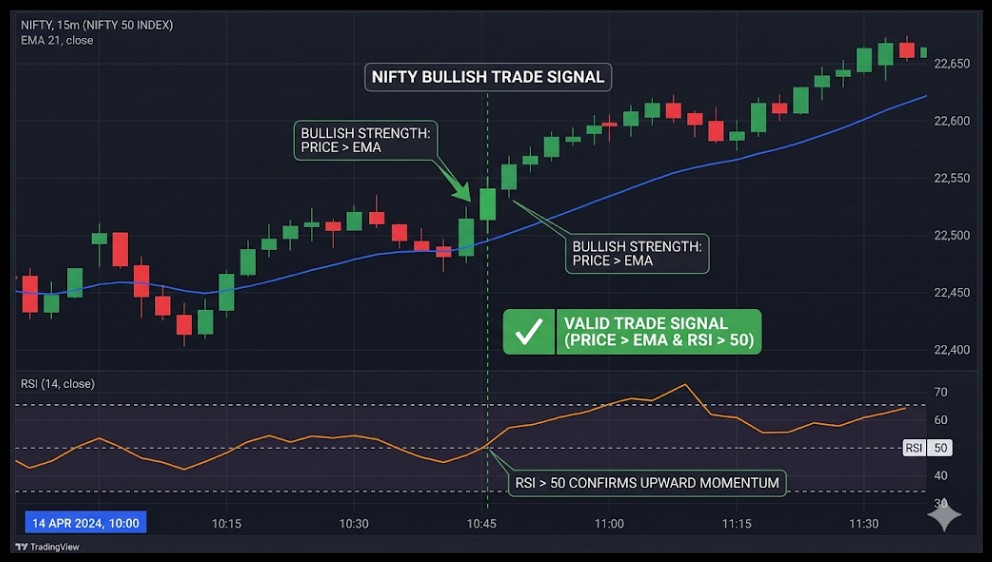 EMA and RSI Strategy