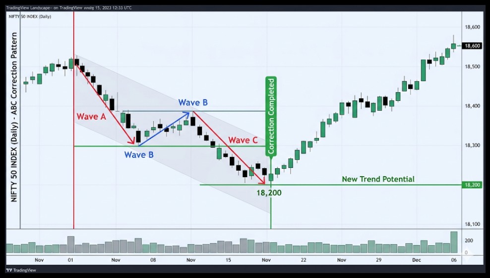 Elliott Wave Rules ABC Correction
