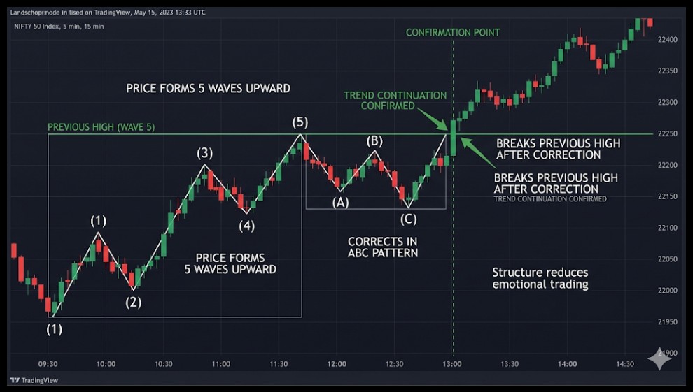 Elliott Wave Rules Chart