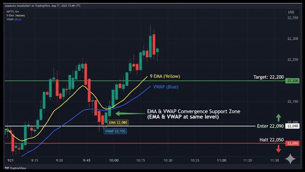 How To Use VWAP And EMA Together