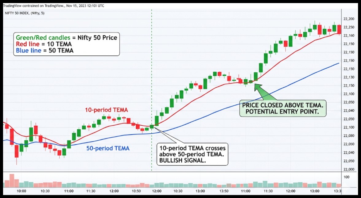 How to use double and triple ema
