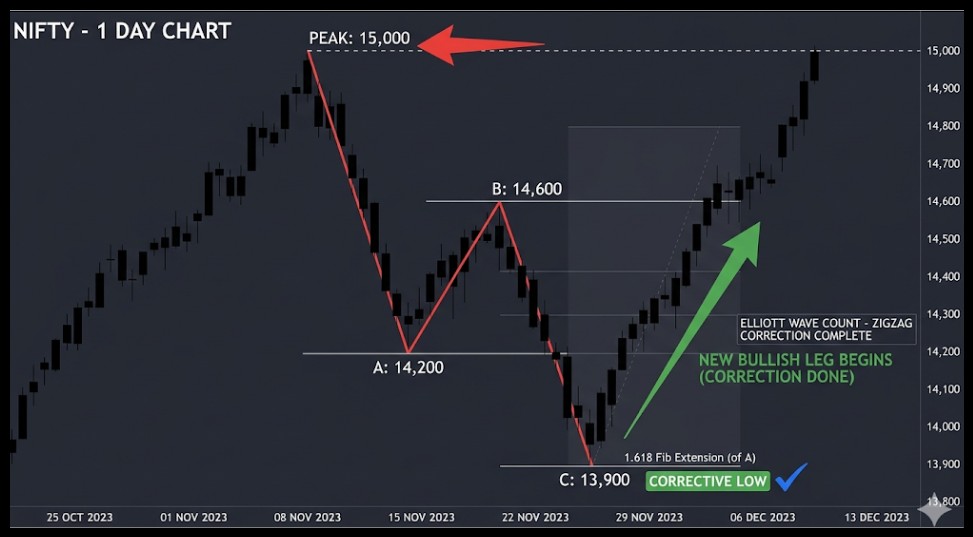 Identifying Current ABC Wave