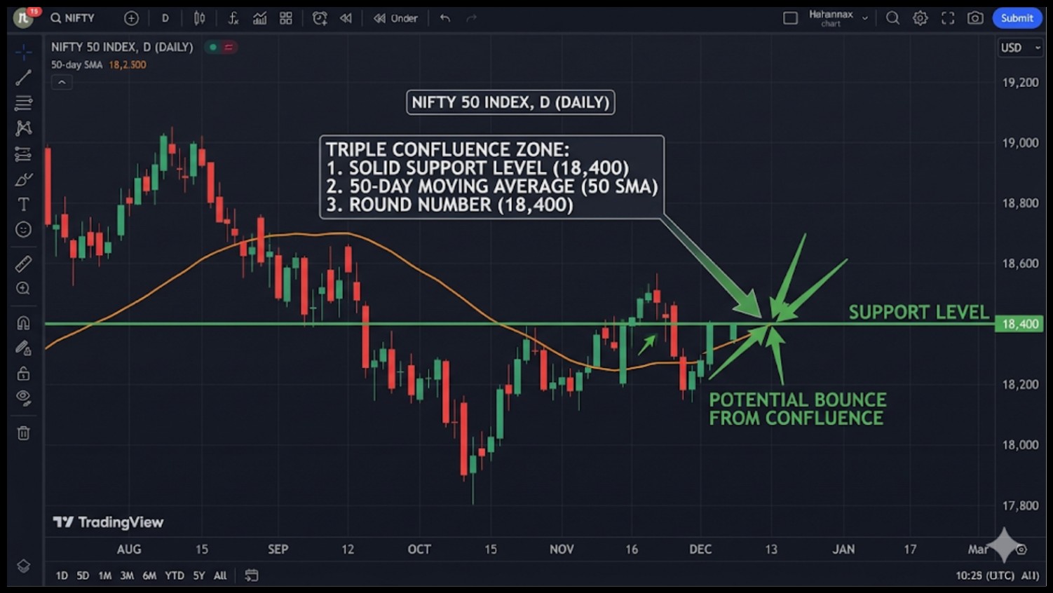 Indicators and Confluence