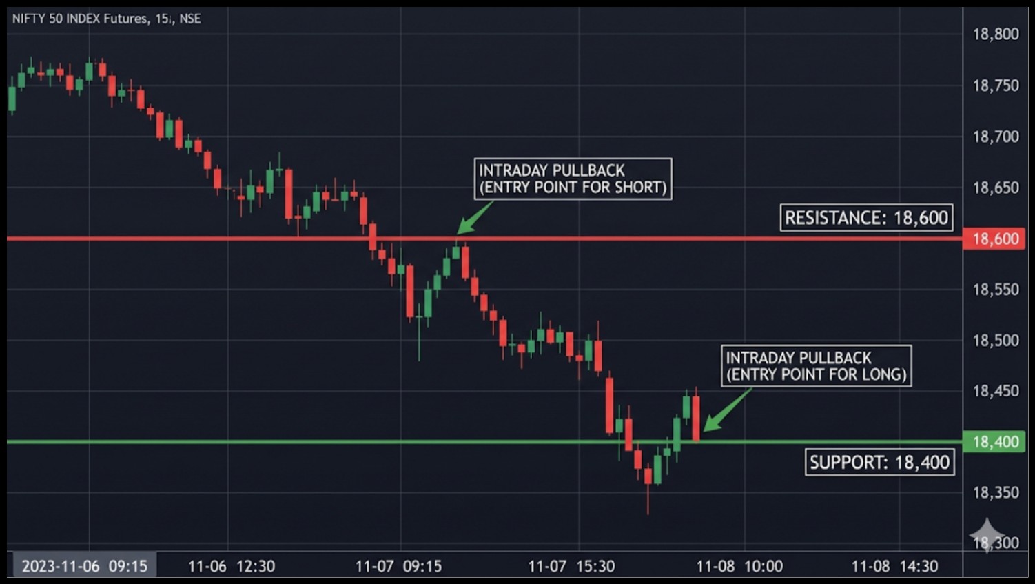 Multiple Time Frames For Support And Resistance