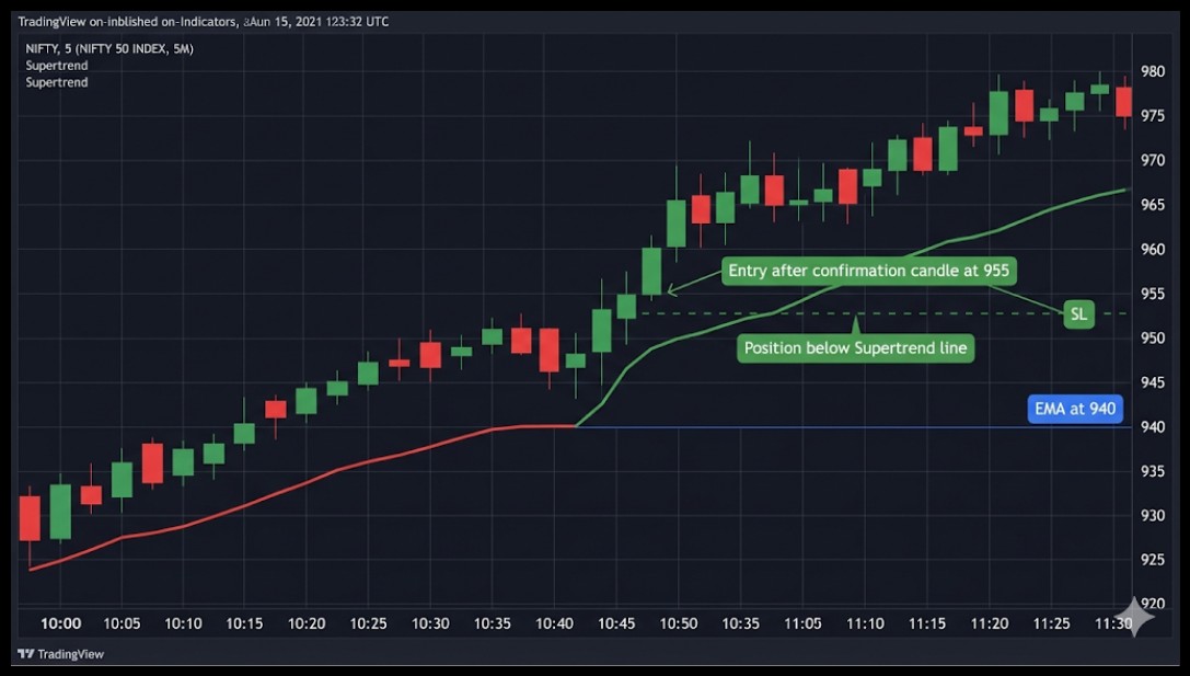 EMA And Supertrend Strategy | When To Buy And Sell Trades?