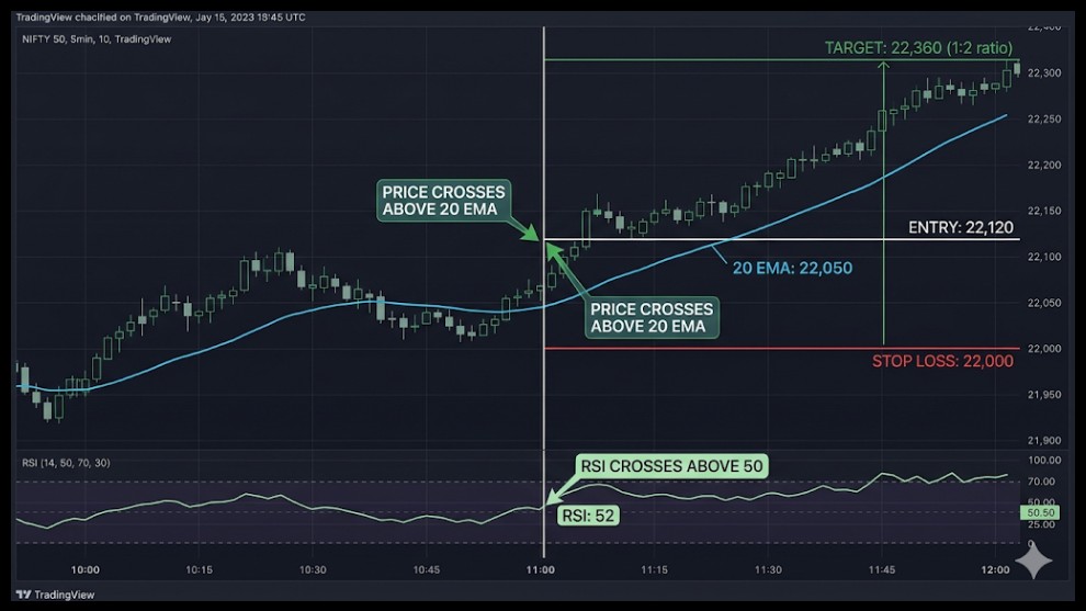 EMA And RSI Strategy | How To Spot High Probability Trades?