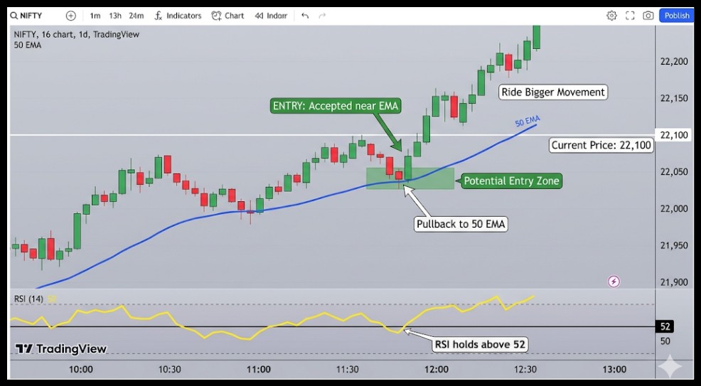 Understanding 50 EMA And RSI Strategy