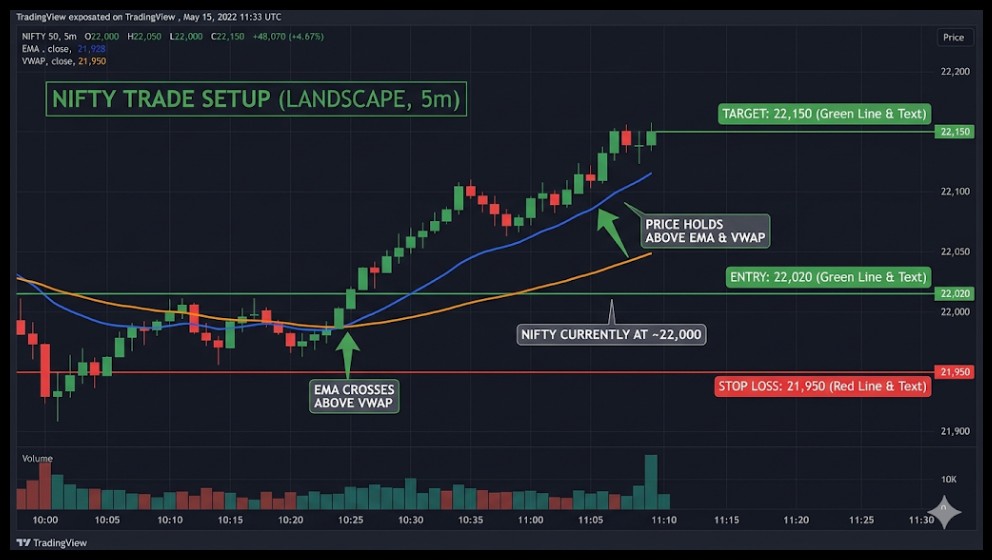 VWAP EMA Crossover Strategy