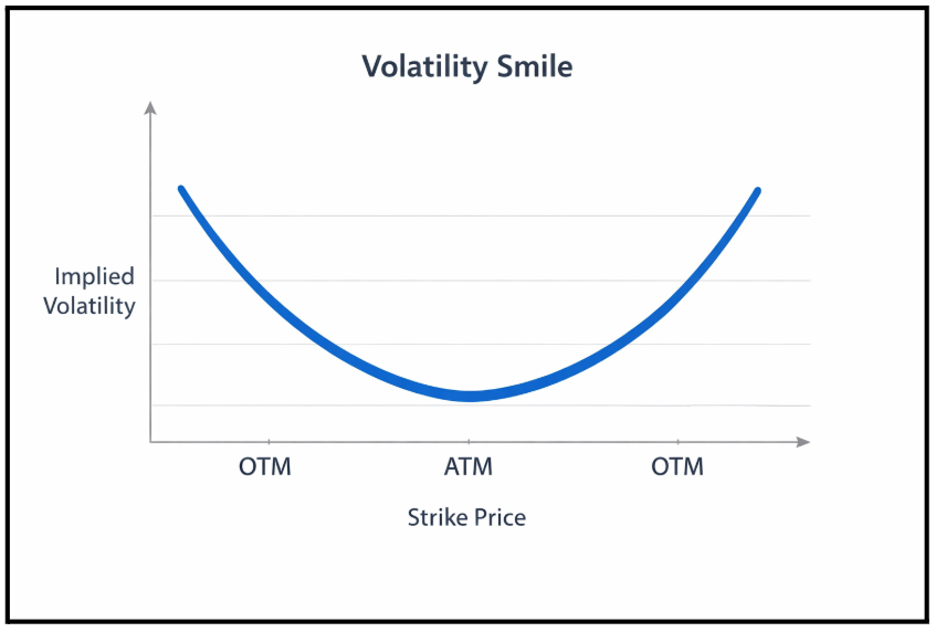 Volatality smile