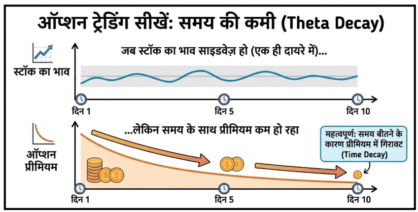 option trading me theta decay