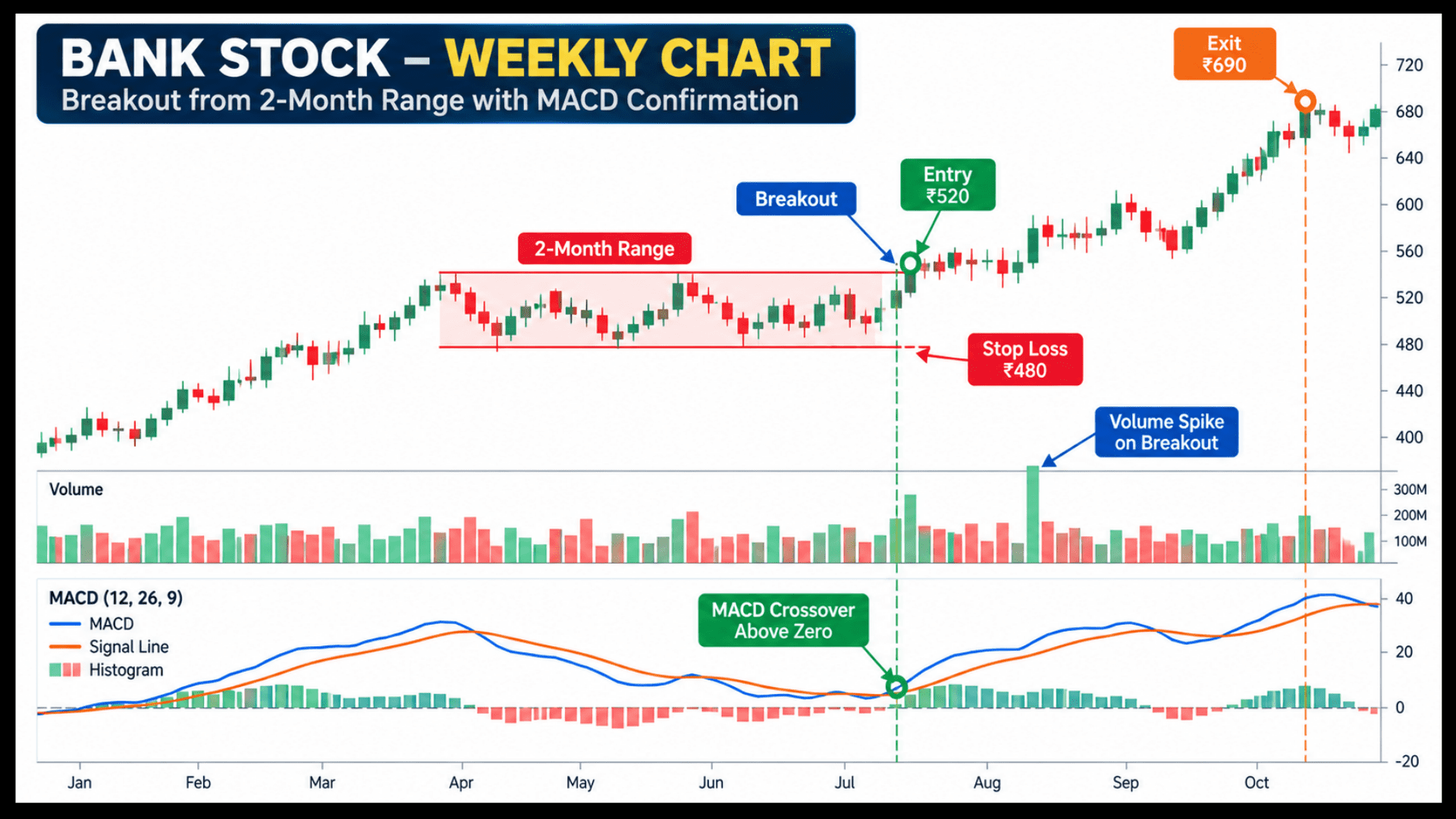 Weekly bank stock chart illustrating a positional trading setup with a 2-month range breakout, volume spike, entry at 520, stop loss at 480, and MACD crossover confirmation.
