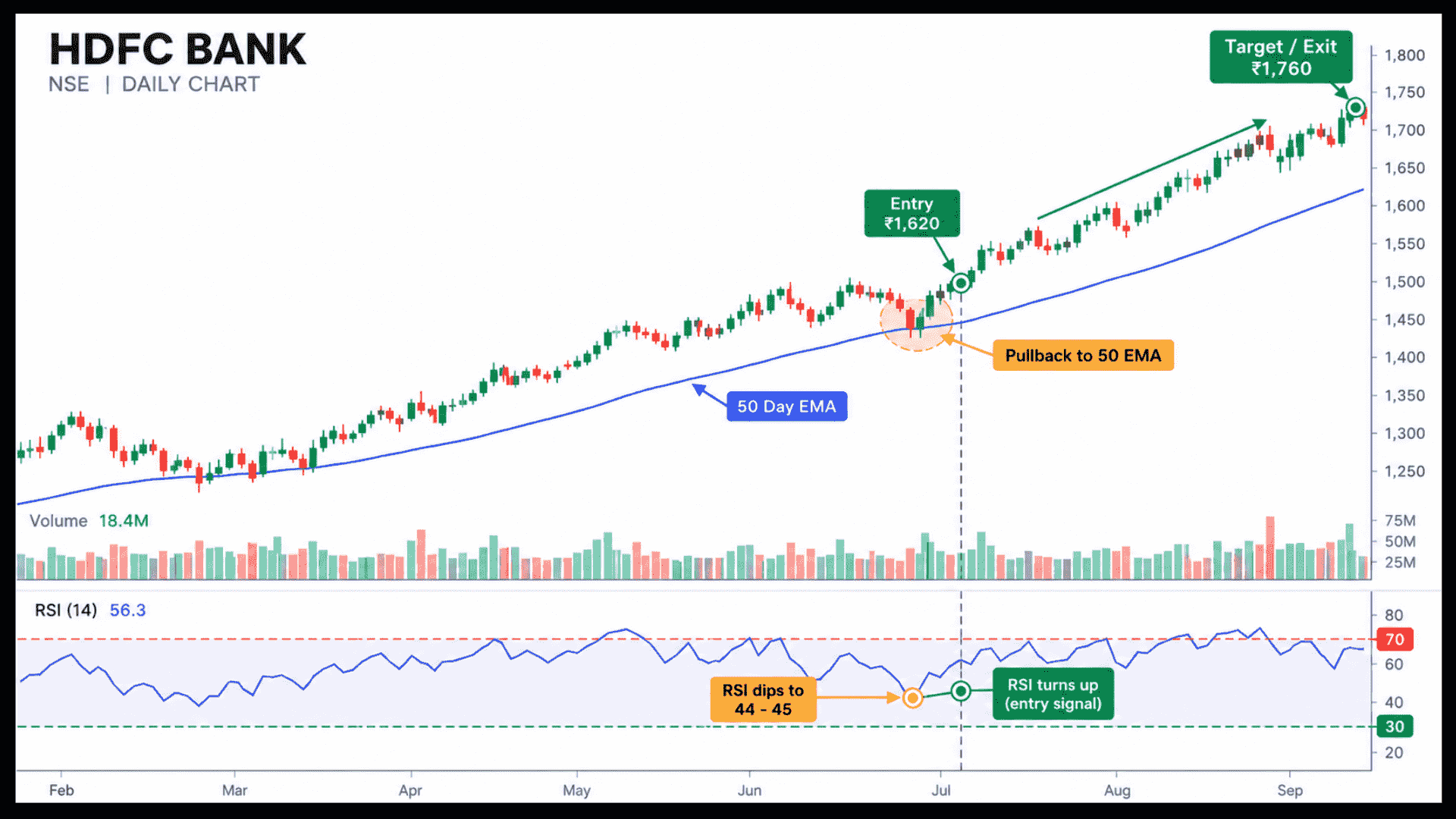 Daily candlestick chart showing an uptrend above a 50-day moving average, a pullback in the relative strength index to the mid-40s, an entry signal, and a target exit level.