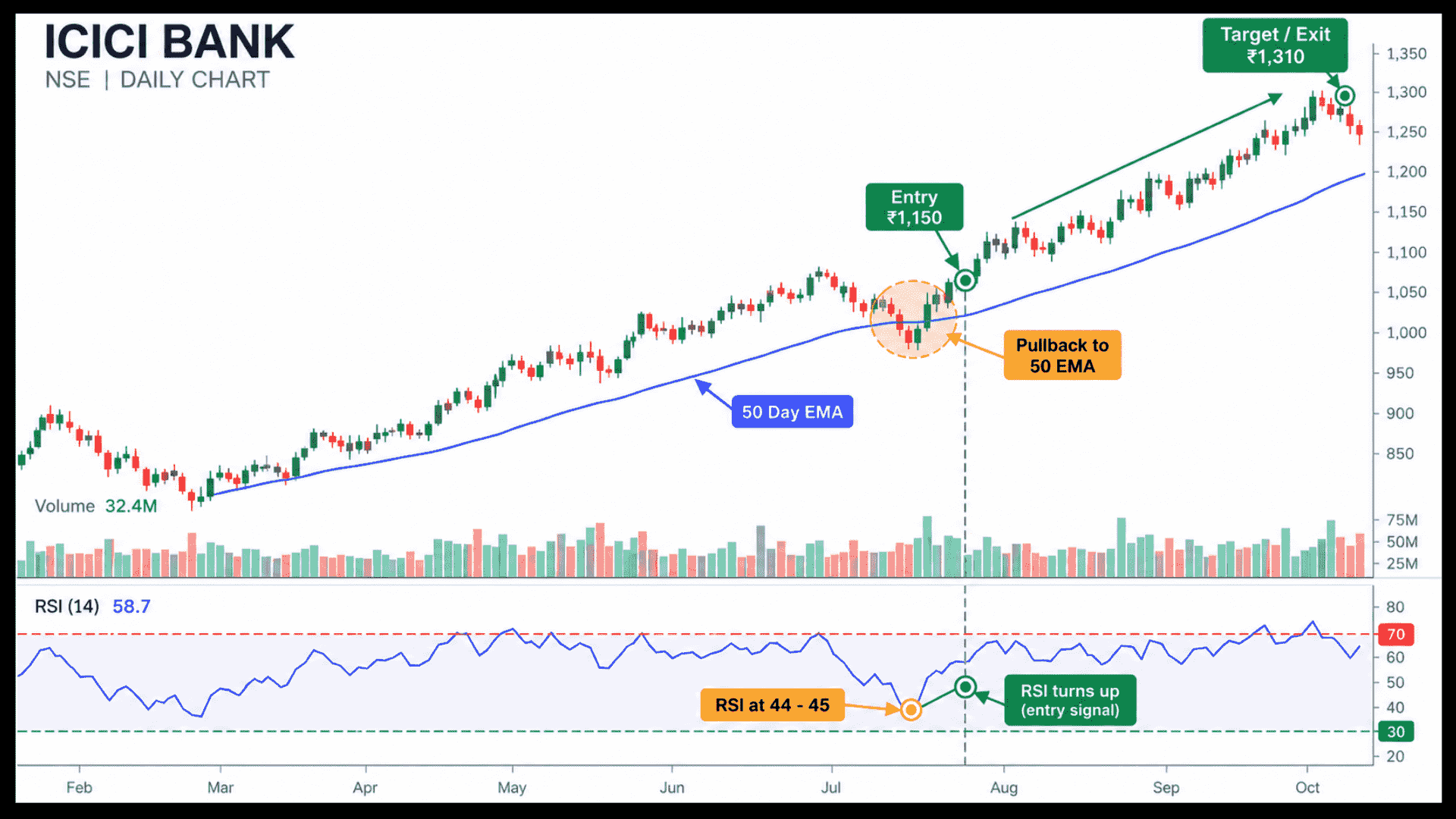 Daily candlestick chart showing an uptrend above a 50-day moving average, a pullback in the relative strength index to the mid-40s, an entry signal, and a target exit level.