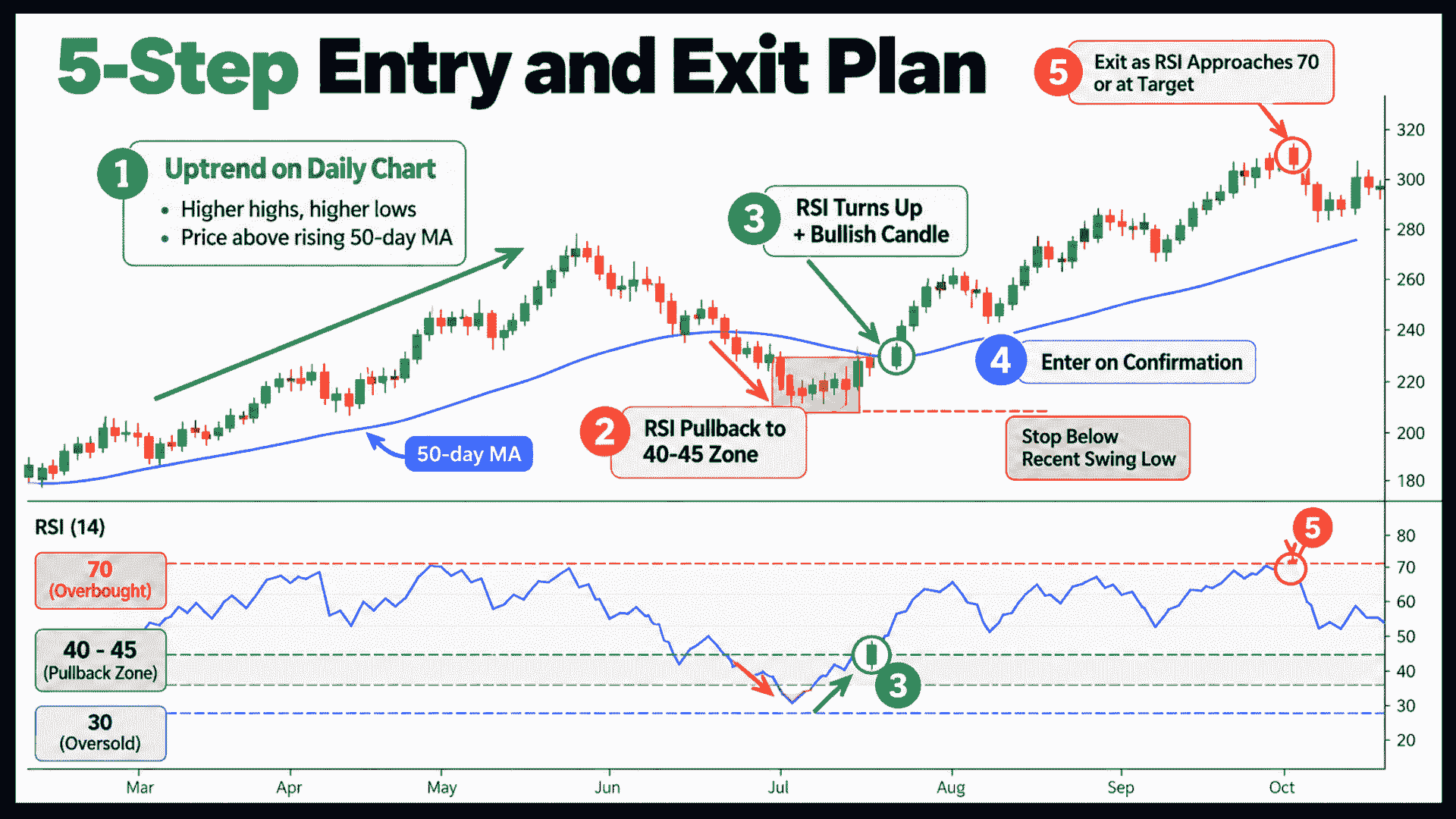 Infographic outlining a 5-step swing trading strategy using a daily stock chart, 50-day moving average, and relative strength index pullback zones for entries and exits.