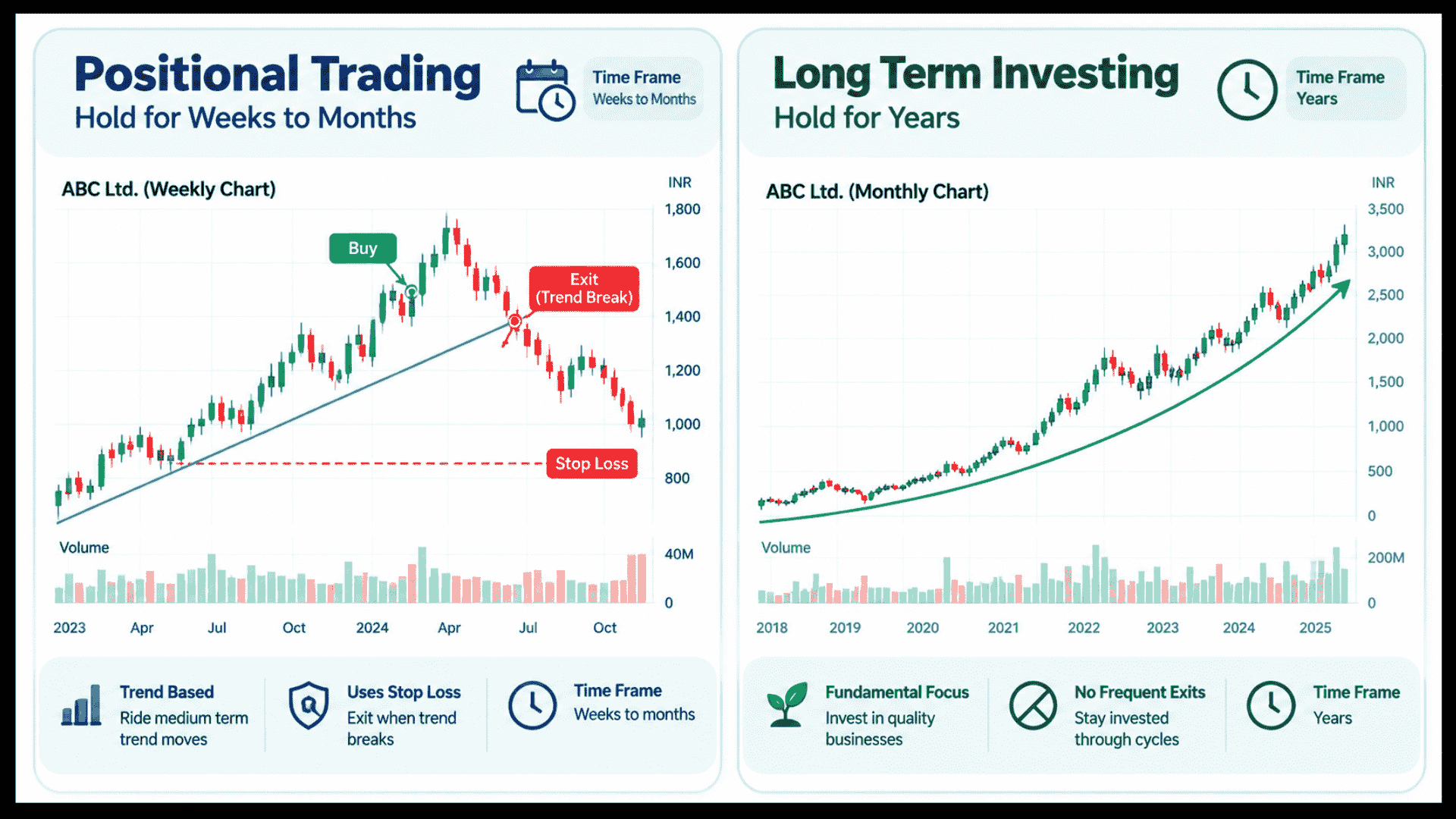 Positional trading vs long term investing comparison chart showing weekly chart setup and monthly chart trends