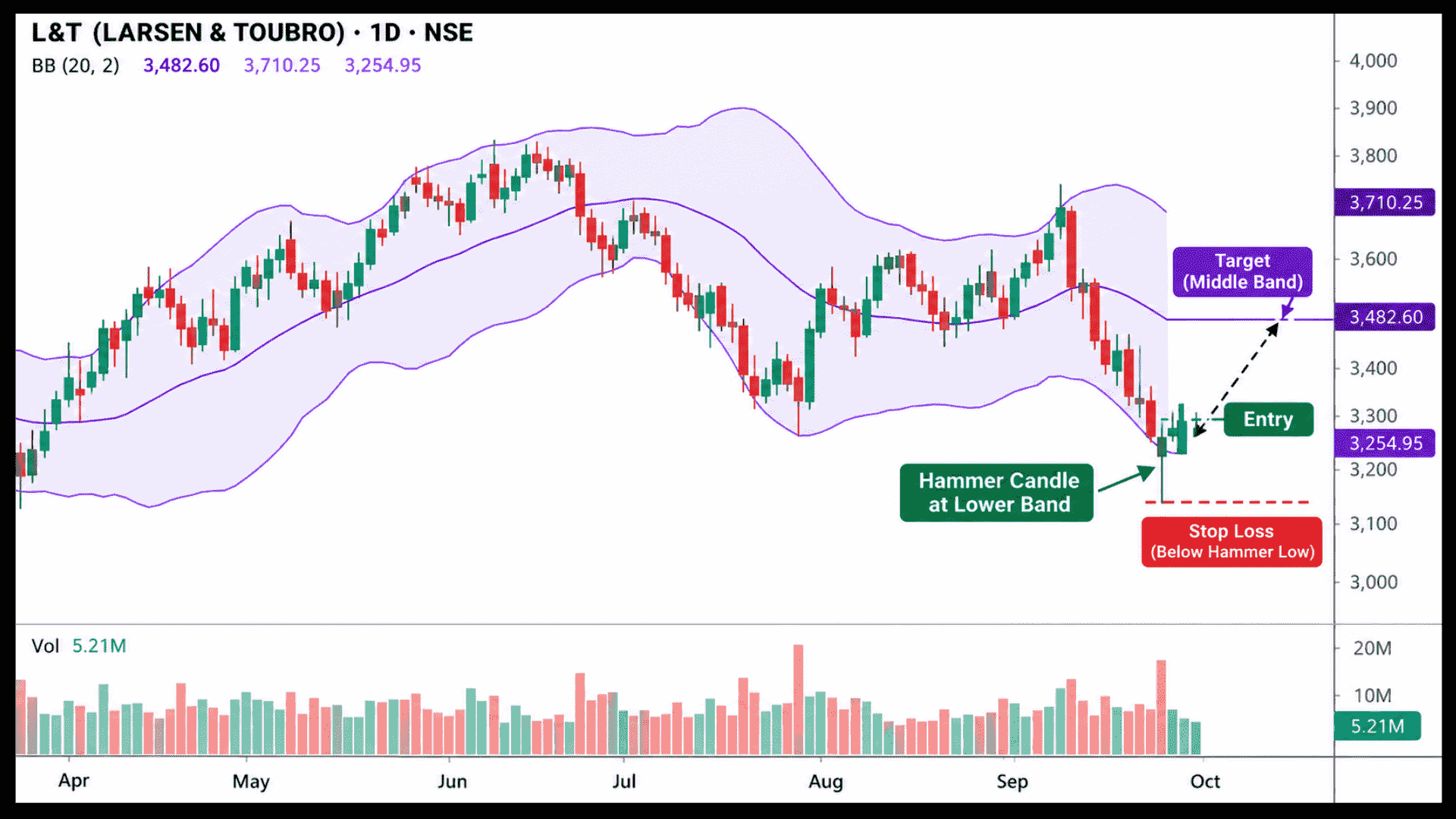 Daily stock chart of L&T showing a Bollinger Band lower band bounce setup with a bullish hammer candle, entry point, stop loss, and middle band target.