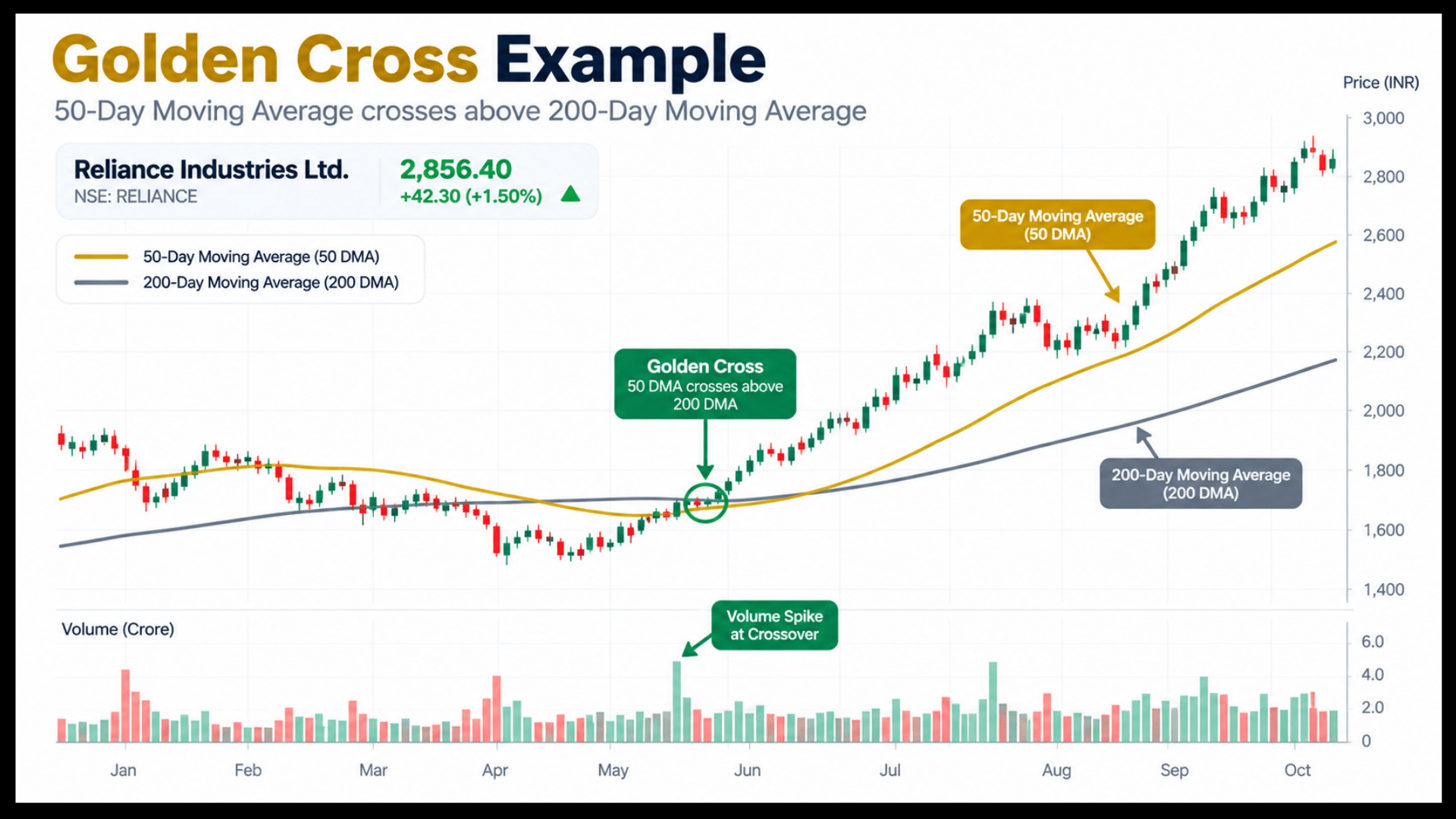 A golden cross chart example showing the 50-day moving average crossing above the 200-day moving average on a stock price chart.