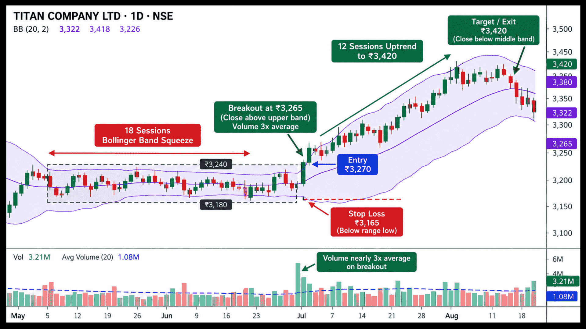 Daily stock chart of Titan Company illustrating a Bollinger Band squeeze breakout setup with entry, stop loss, volume surge, and target exit.