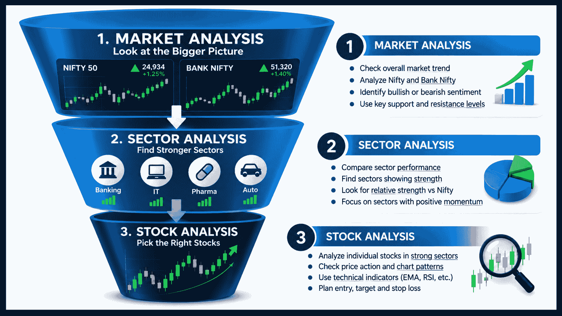 Infographic illustrating the 5-step top-down swing trading analysis framework, starting from broader market trends down to individual stock technical charts.