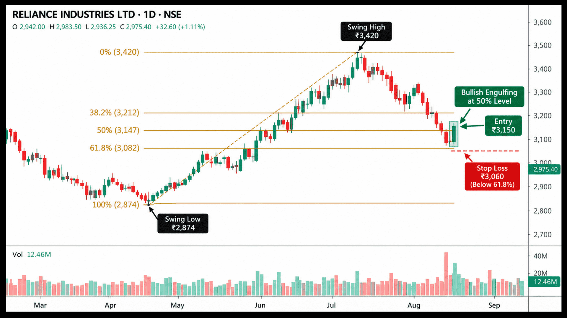 A stock chart showing swing trading with fibonacci retracements on Reliance Industries with entry, 50% level, and stop loss points.