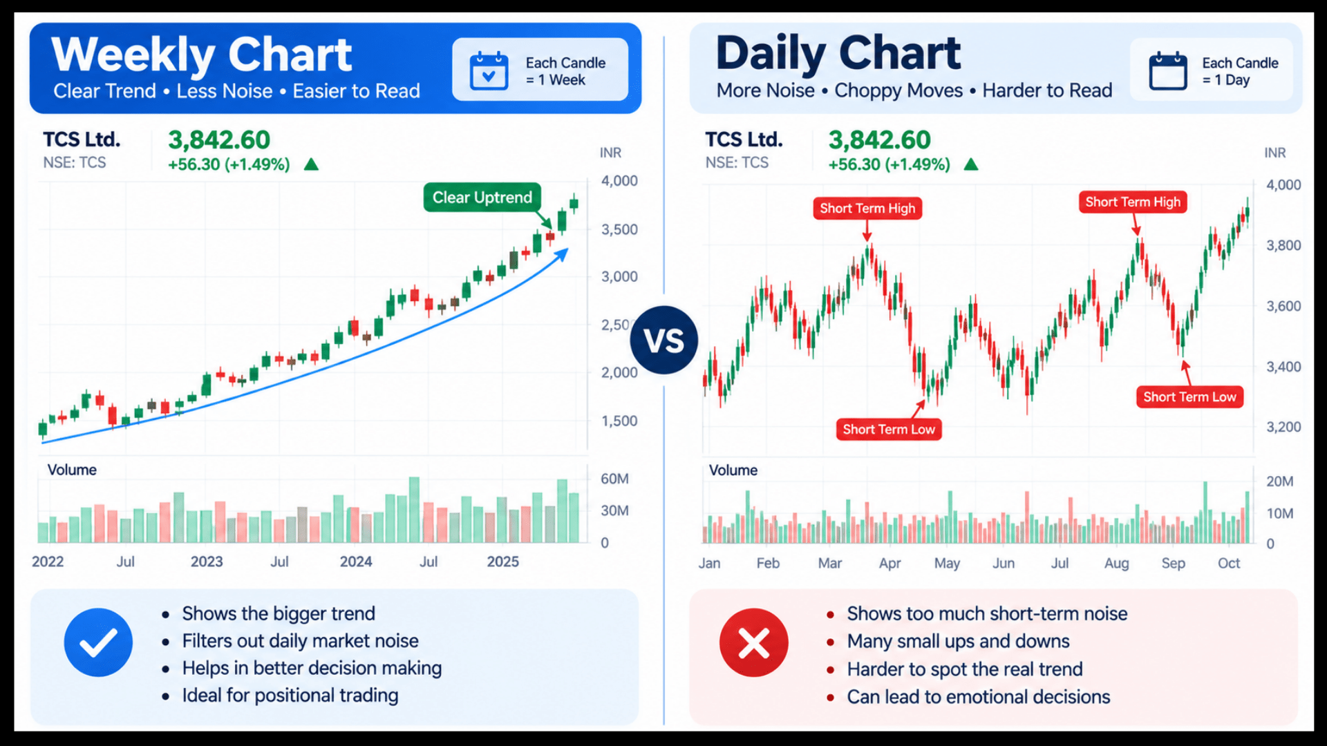 Infographic comparing weekly chart for trend analysis and daily chart for entry timing in positional trading