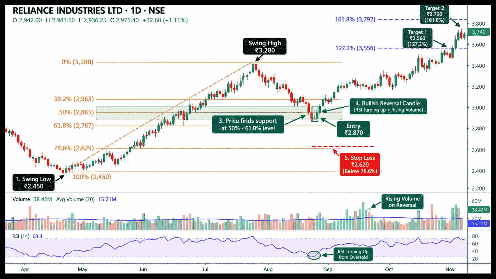 stock chart with swing trading with fibonacci retracements, entry at 2870, targets, and RSI indicator.