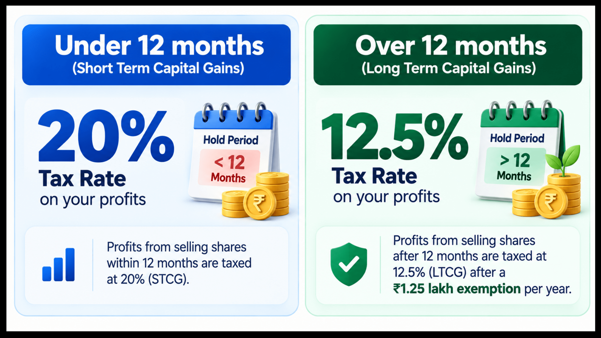 Infographic showing tax rates for positional trading in India, highlighting 20 percent short-term capital gains tax for delivery shares held under 12 months and 12.5 percent long-term capital gains tax for shares held over 12 months.