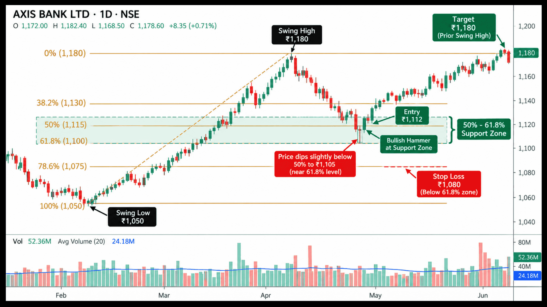 Daily stock chart for Reliance Industries showing swing trading with fibonacci retracements, highlighting the 50%-61.8% support zone, entry at 2,870, stop-loss, volume spikes, and 127.2% and 161.8% Fibonacci extension targets