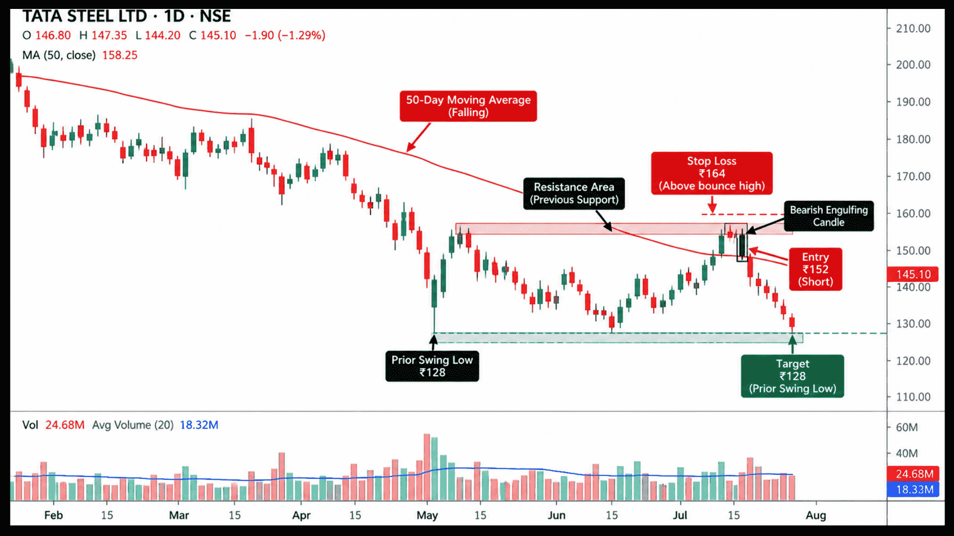 Tata Steel daily candlestick chart showing a downtrend, a falling 50-day moving average, resistance area, bearish engulfing candle, short entry at ₹152, stop-loss at ₹164, and a target of ₹128.