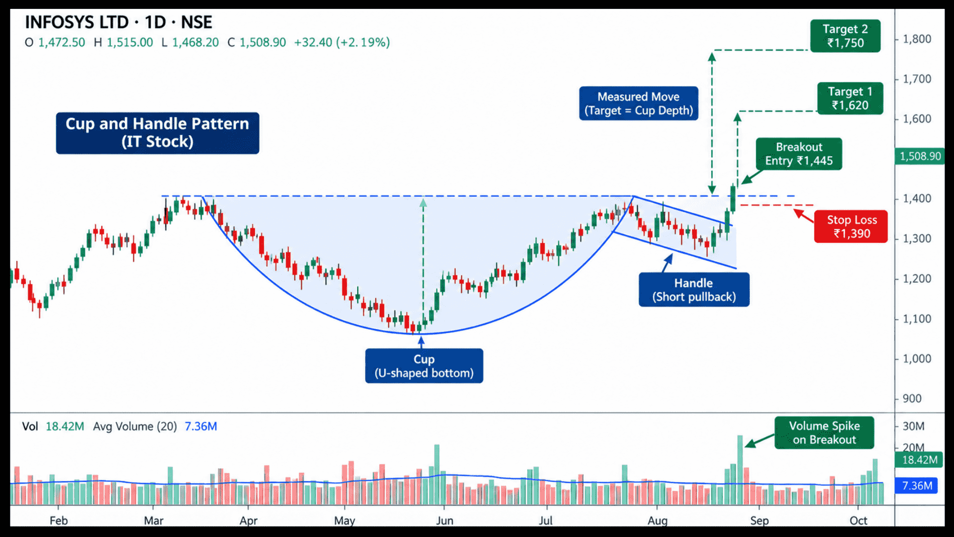 Chart example illustrating the cup and handle swing trading strategy