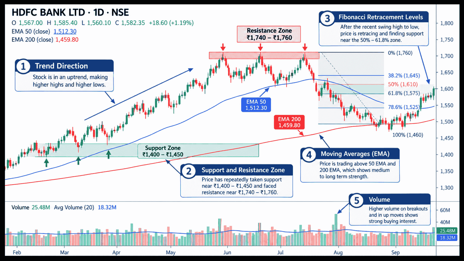 daily stock chart illustrating the 5-step technical framework with trend direction, support and resistance zones, Fibonacci retracement, moving averages, and volume.