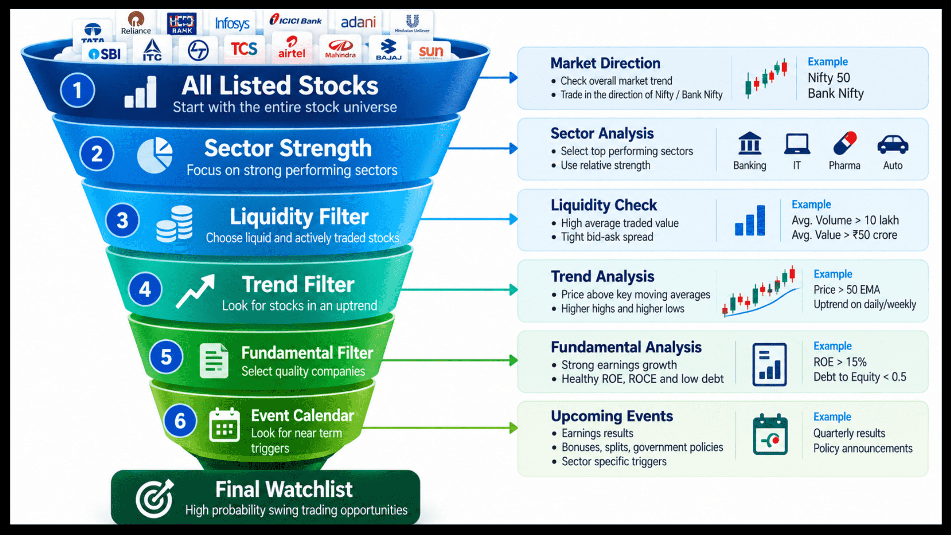 Infographic flowchart showing a 6-step screening process for selecting stocks for positional trading, including market direction, sector strength, liquidity, trend filters, fundamental analysis, and event calendar checks.