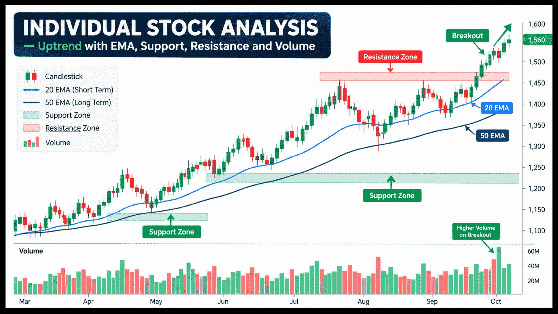 Technical stock chart illustrating individual stock analysis in an uptrend with 20 and 50 EMAs, support and resistance zones, and volume breakout.