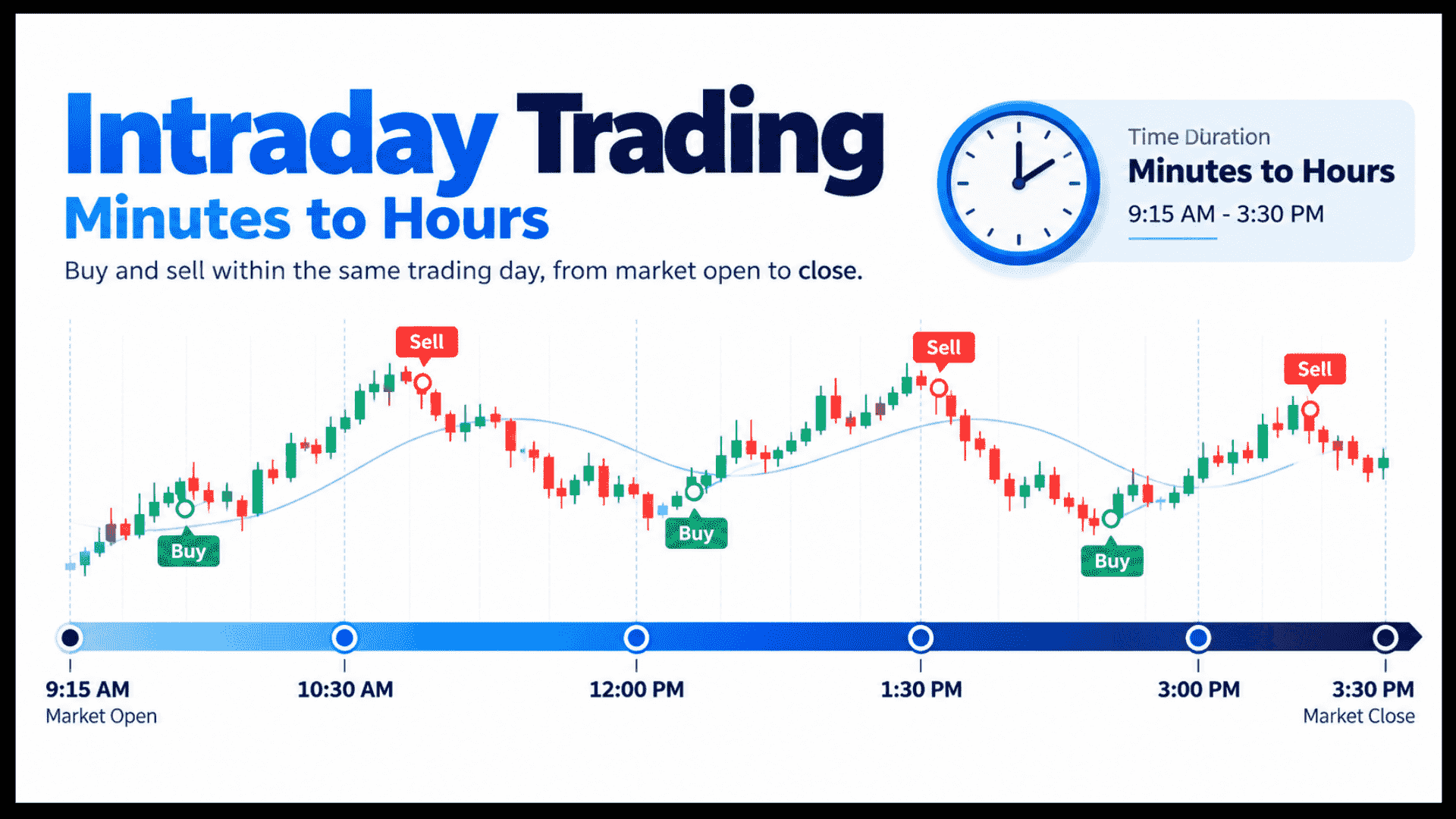 Here are the suggested SEO-friendly image details (Alt Text, Title, Caption, and Description) for the selected intraday trading infographic:1. Alt TextInfographic explaining intraday trading with a stock chart showing buy and sell points between market open at 9:15 AM and market close at 3:30 PM.