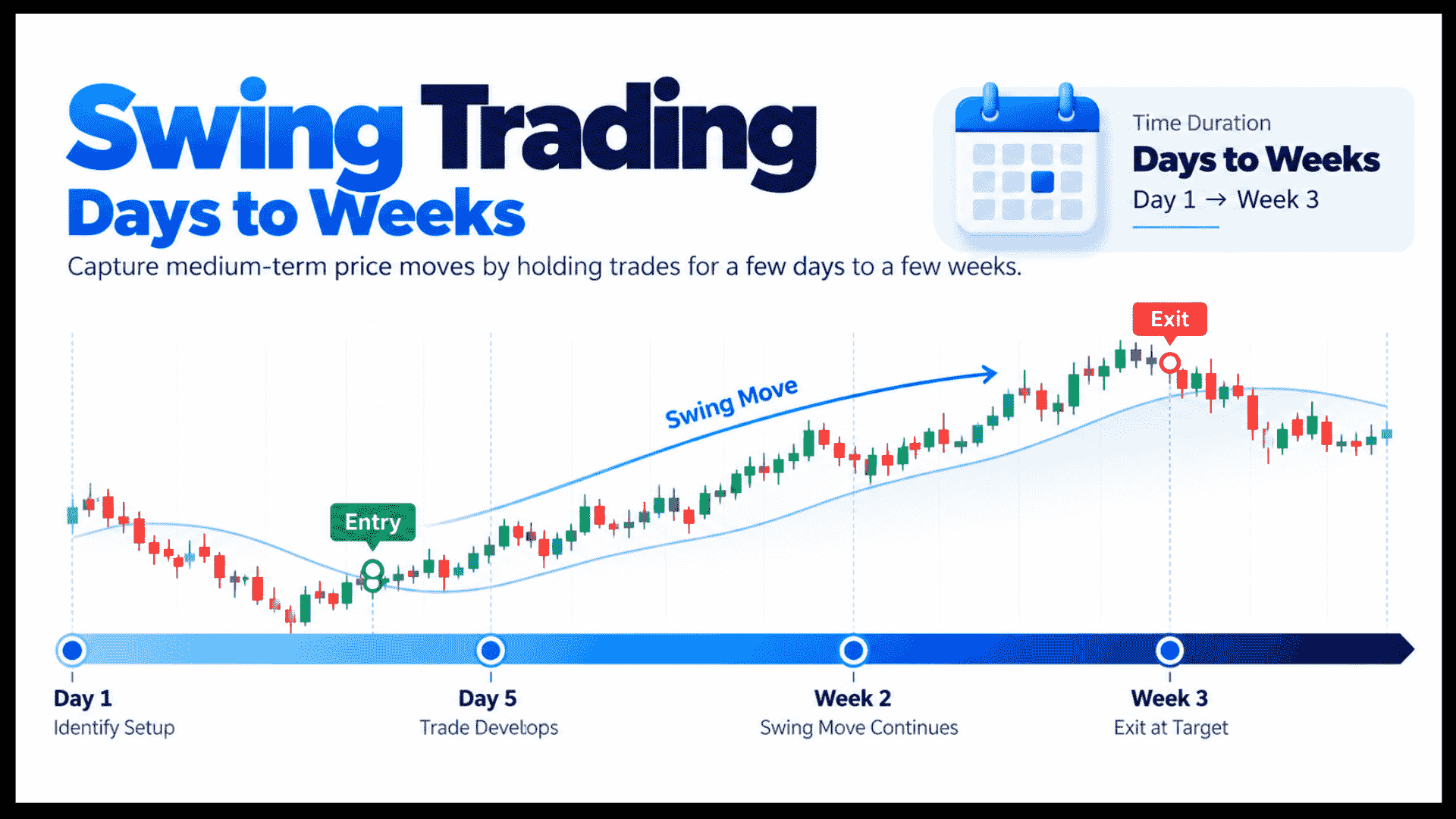 Infographic explaining swing trading with a stock chart demonstrating an entry point and a swing move spanning from Day 1 to Week 3.
