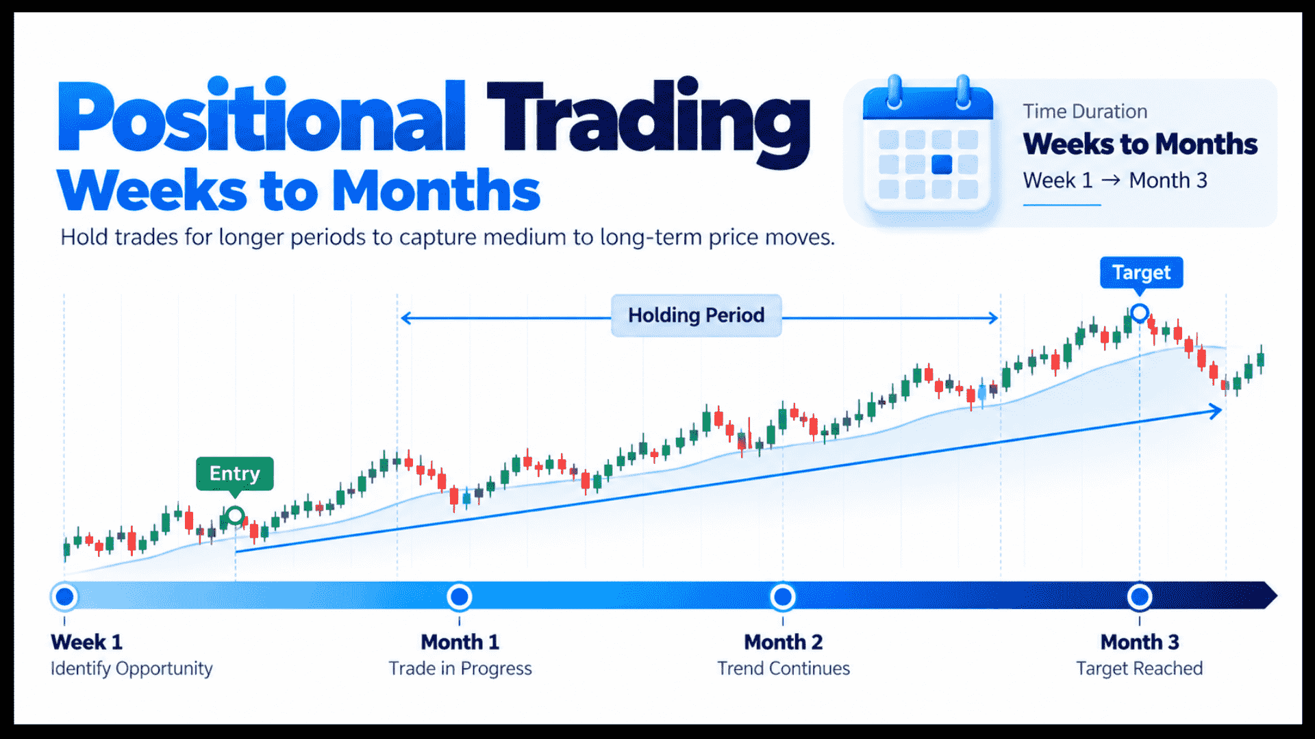 Infographic explaining positional trading with a stock chart demonstrating a holding period and target spanning from Week 1 to Month 3.