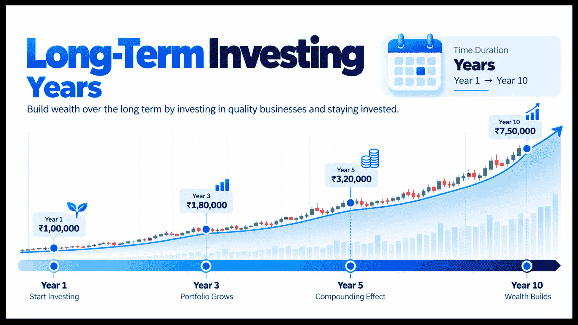 Infographic explaining long-term investing with a growth chart showing portfolio wealth building from Year 1 to Year 10.