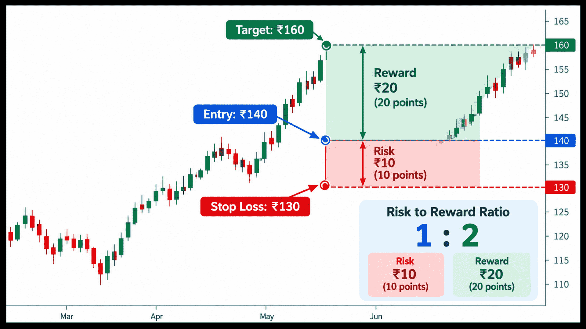 Infographic illustrating swing trading risk management concepts including risk-to-reward ratio, entry, and stop loss levels.