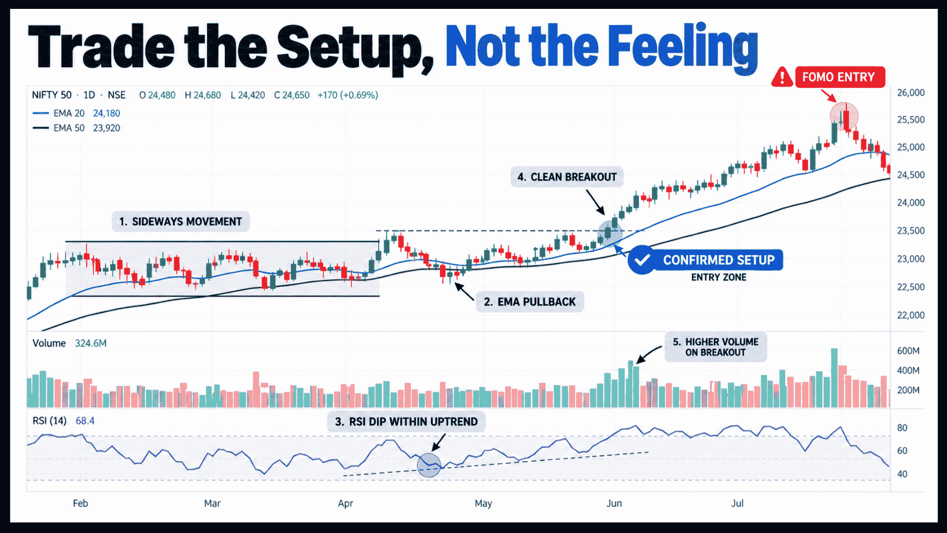 Stock chart example demonstrating swing trading rules with a confirmed setup entry zone versus a FOMO entry on the Nifty 50 index.