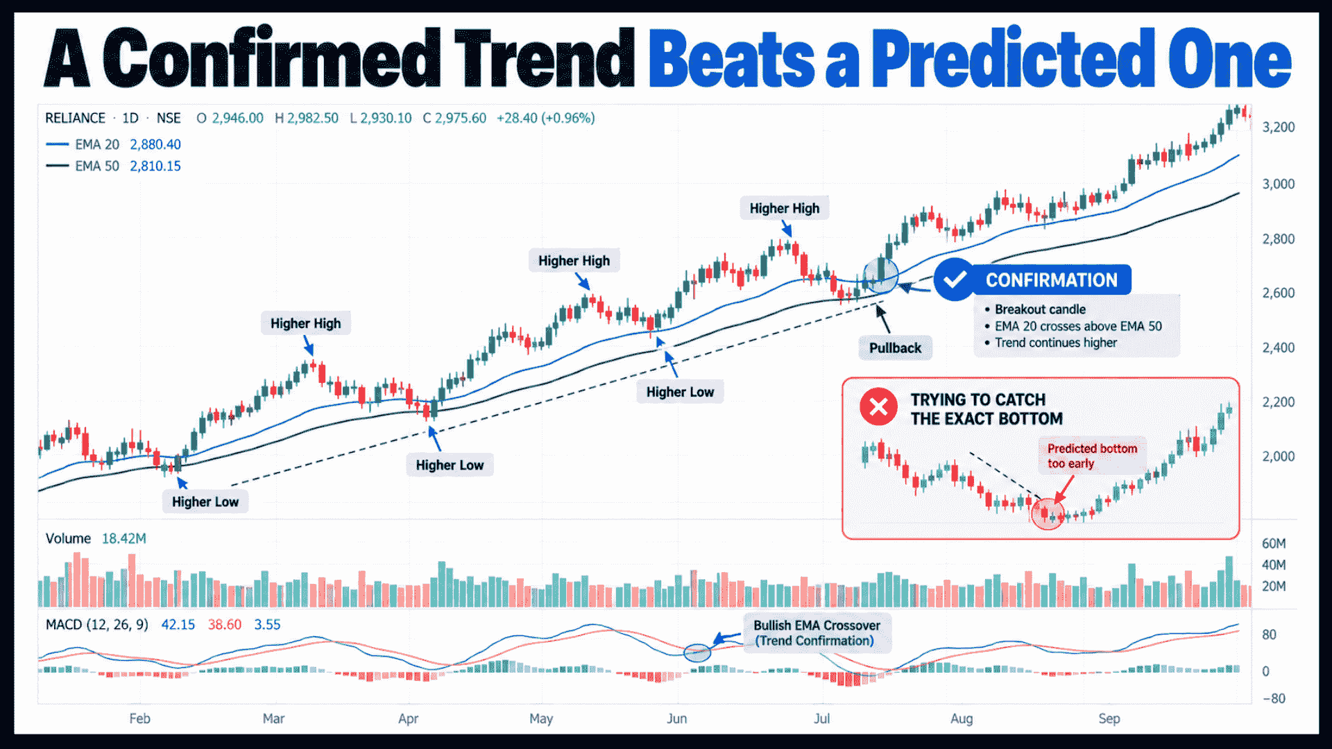 Create a 1920 × 1080 professional financial education infographic using two synchronized stock charts.Title: “Check the Broader Market Before Any Individual Trade”LEFT SIDE:Show an individual stock with a technically attractive bullish breakout setup. Label it “INDIVIDUAL STOCK”.RIGHT SIDE:Show NIFTY / BANK NIFTY declining sharply with lower highs and lower lows. Label it “BROADER MARKET”.Use connecting visual arrows to show that broader market weakness can pressure an otherwise attractive stock setup.Add a checklist:“Stock Setup ✓”“Market Trend ✓”The charts should be the main visual focus. Use realistic candlesticks, support/resistance lines, moving average and volume elements.White background, blue and navy primary colors, subtle red for market decline, grey secondary elements, professional technical-analysis aesthetic, clean typography, 16:9, 1920 × 1080.