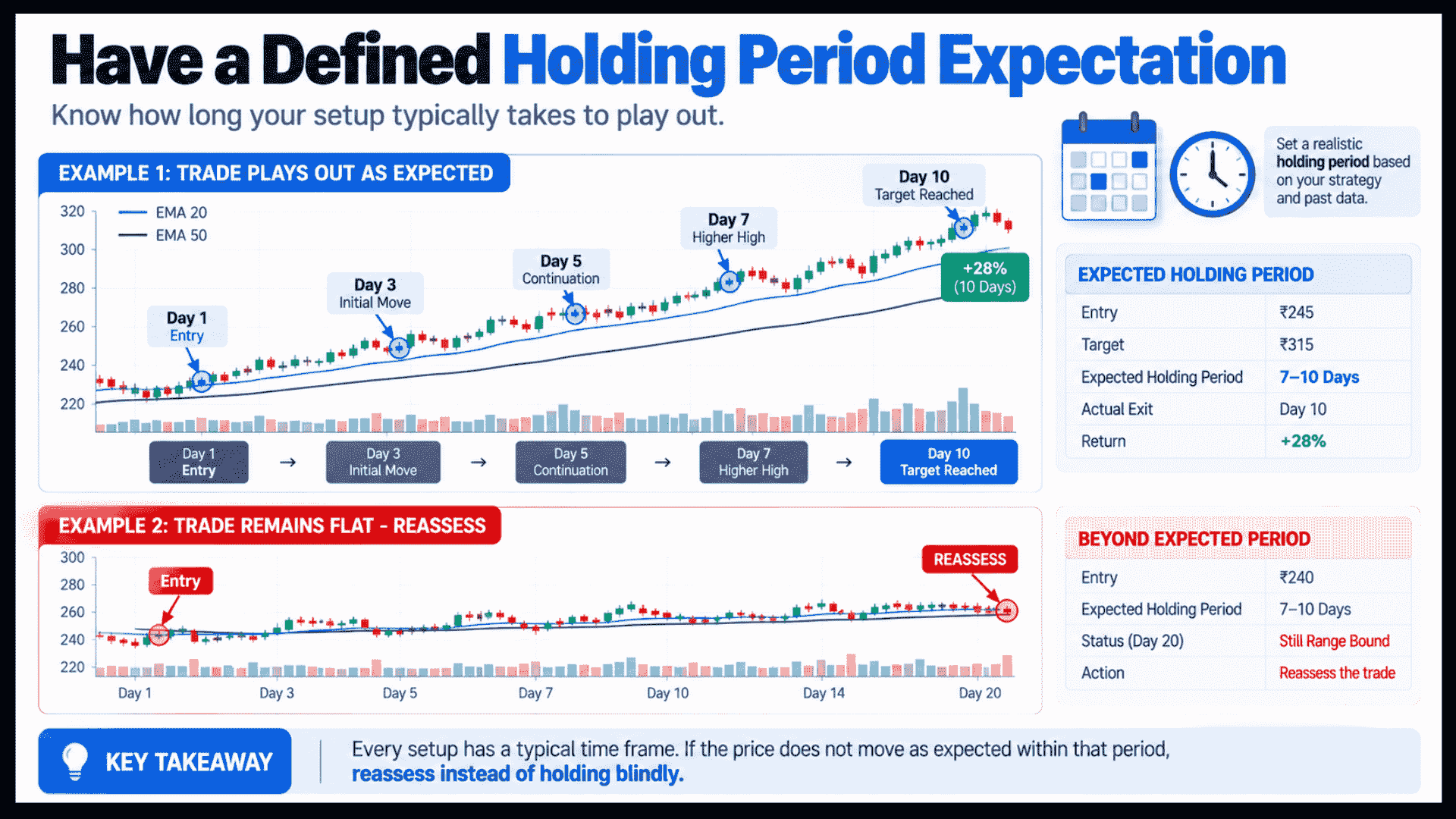 Infographic illustrating swing trading holding period expectations, comparing a successful trade playing out on schedule versus a flat trade requiring reassessment.