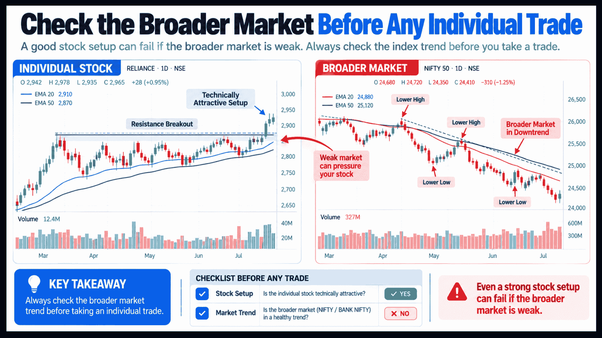 Financial infographic showing an individual stock breakout setup facing pressure from a weak broader market downtrend.